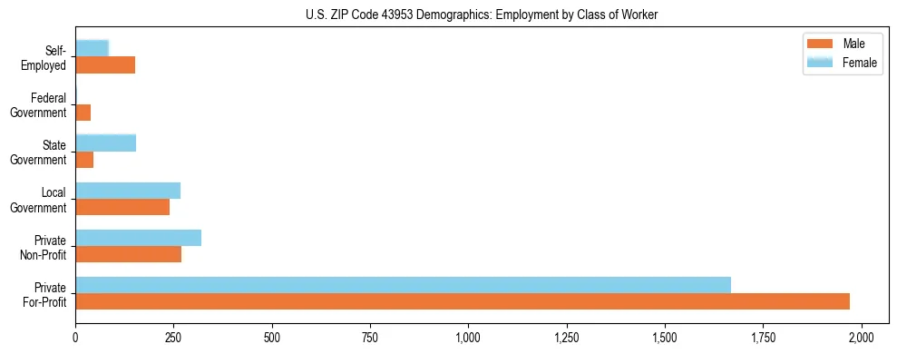 Horizontal bar chart showing employment distribution by class of worker and gender in US ZIP Code 43953, based on 2023 ACS data.