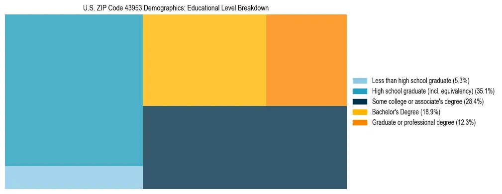 Treemap chart illustrating the educational attainment breakdown for population 25 years and over in US ZIP Code 43953.