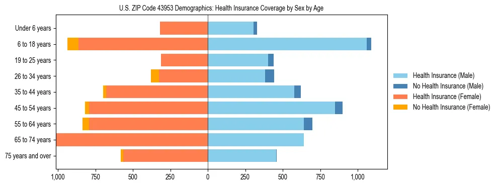 Pyramid chart showing health insurance coverage by age and sex in US ZIP Code 43953.