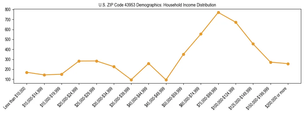 Horizontal bar chart showing household income distribution in US ZIP Code 43953.