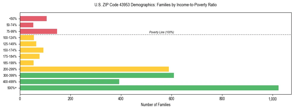 Horizontal bar chart showing family distribution by income-to-poverty ratio in US ZIP Code 43953, based on 2023 ACS data.
