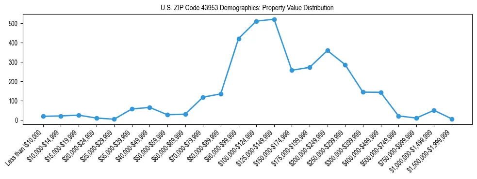 Line chart showing the distribution of property values for owner-occupied housing units in US ZIP Code 43953.