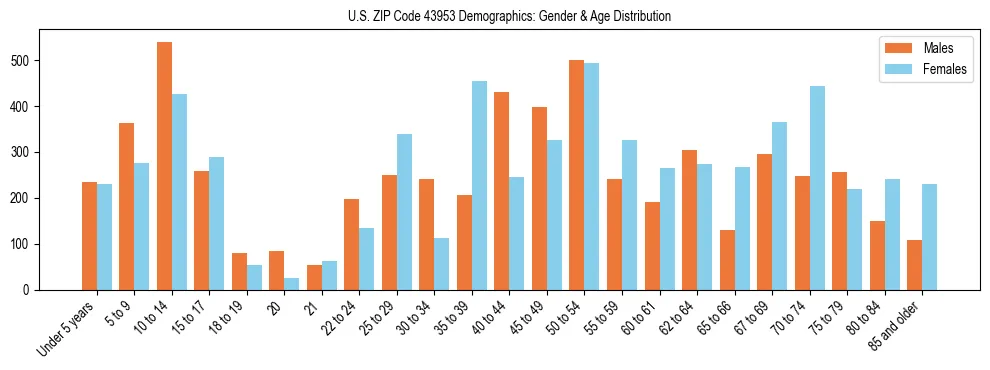 Bar chart showing the population distribution of US ZIP Code 43953 by age group and gender, based on 2023 ACS data.