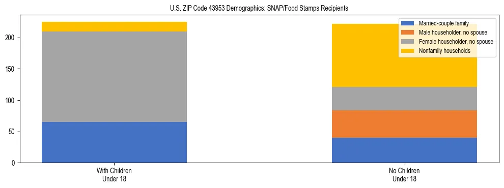Stacked bar chart showing SNAP/Food Stamps recipient household composition by presence of children under 18 in US ZIP Code 43953, based on 2023 ACS data.