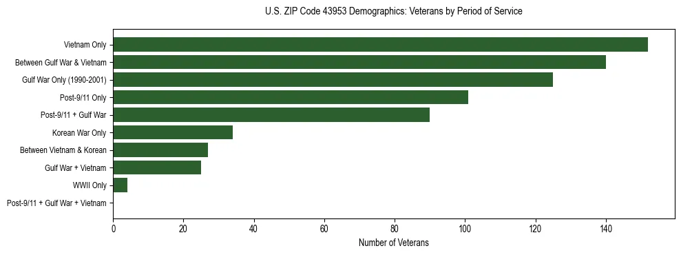 Horizontal bar chart showing veteran distribution by period of military service in US ZIP Code 43953, based on 2023 ACS data.