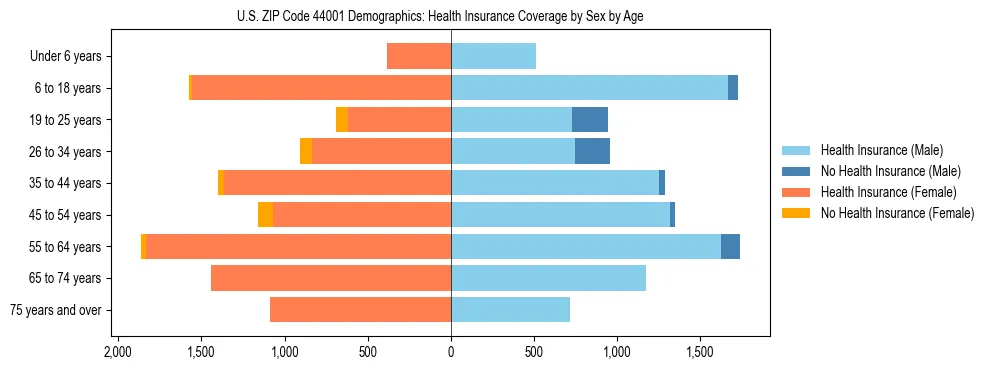 Pyramid chart showing health insurance coverage by age and sex in US ZIP Code 44001.