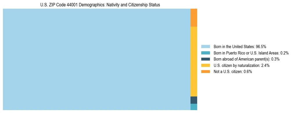Treemap showing the population distribution by nativity and citizenship status in US ZIP Code 44001 based on U.S. Census data.
