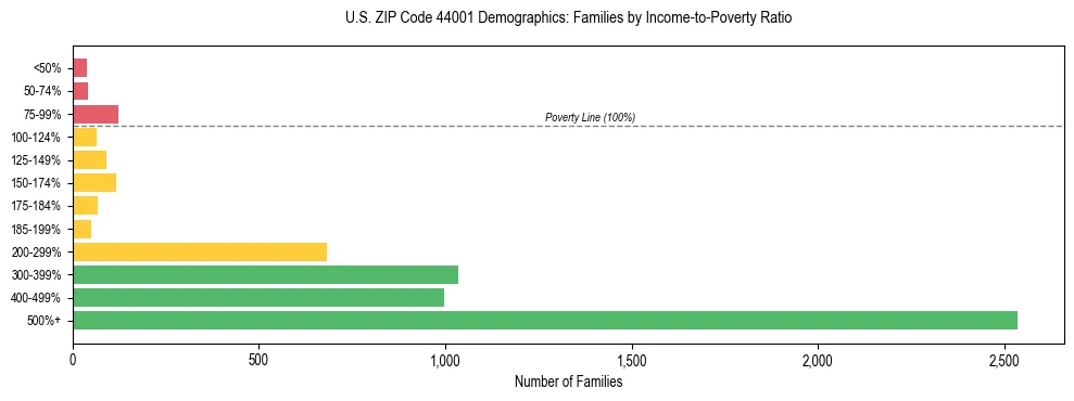 Horizontal bar chart showing family distribution by income-to-poverty ratio in US ZIP Code 44001, based on 2023 ACS data.