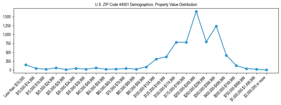 Line chart showing the distribution of property values for owner-occupied housing units in US ZIP Code 44001.