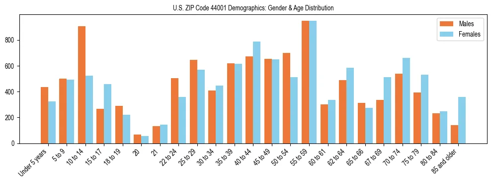 Bar chart showing the population distribution of US ZIP Code 44001 by age group and gender, based on 2023 ACS data.