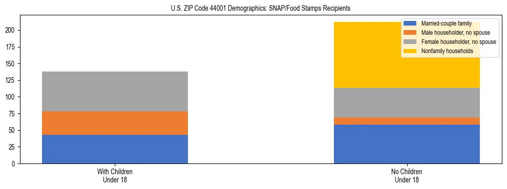 Stacked bar chart showing SNAP/Food Stamps recipient household composition by presence of children under 18 in US ZIP Code 44001, based on 2023 ACS data.