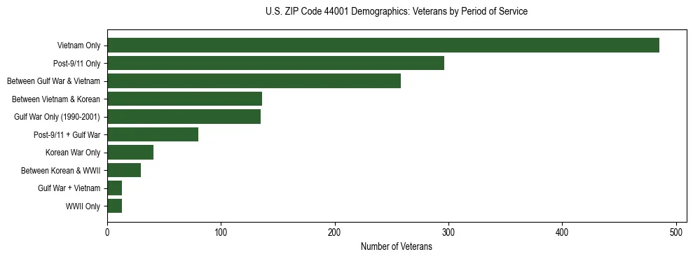 Horizontal bar chart showing veteran distribution by period of military service in US ZIP Code 44001, based on 2023 ACS data.