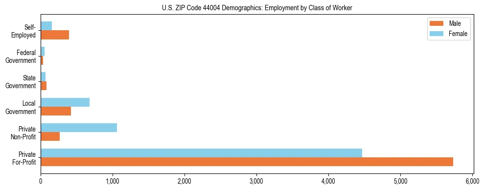 Horizontal bar chart showing employment distribution by class of worker and gender in US ZIP Code 44004, based on 2023 ACS data.