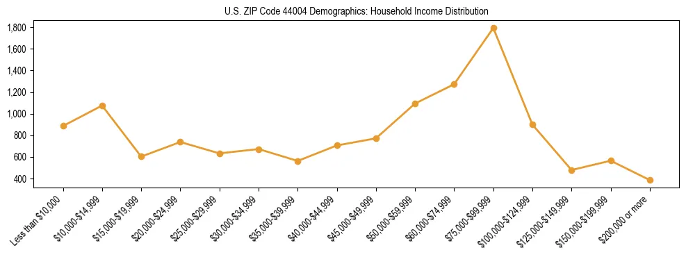 Horizontal bar chart showing household income distribution in US ZIP Code 44004.