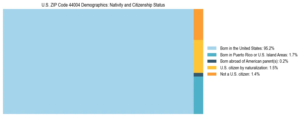 Treemap showing the population distribution by nativity and citizenship status in US ZIP Code 44004 based on U.S. Census data.