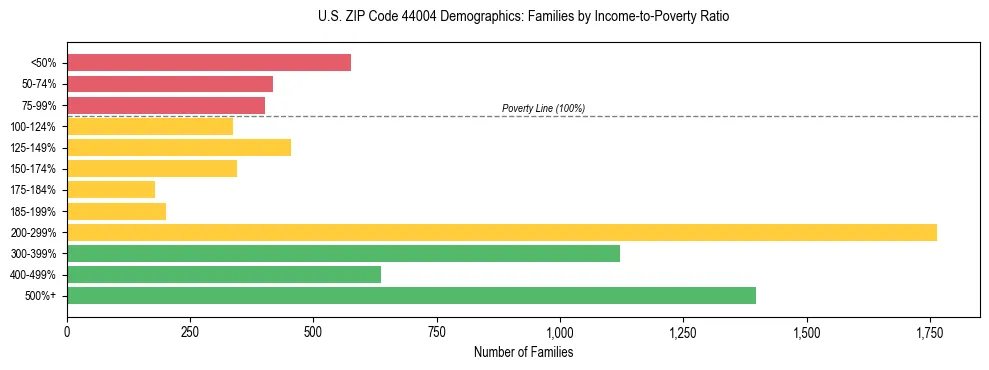 Horizontal bar chart showing family distribution by income-to-poverty ratio in US ZIP Code 44004, based on 2023 ACS data.