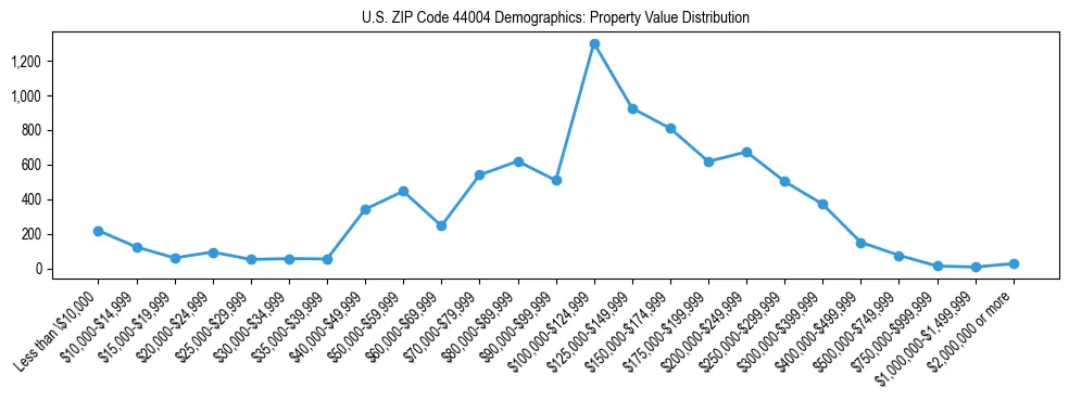 Line chart showing the distribution of property values for owner-occupied housing units in US ZIP Code 44004.