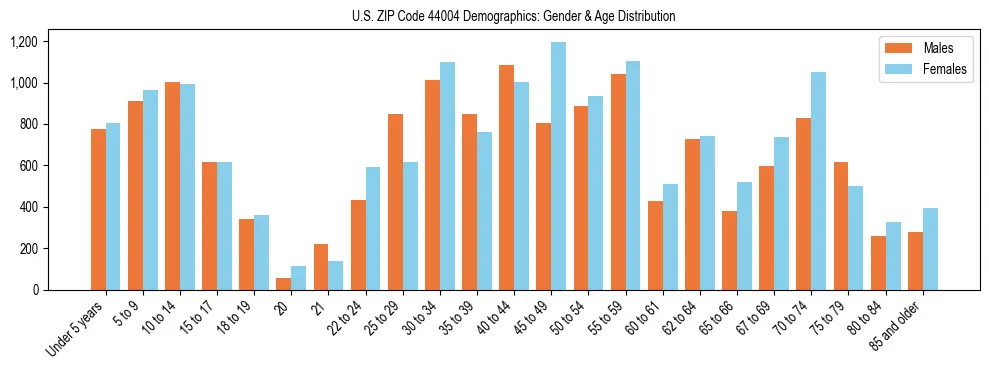 Bar chart showing the population distribution of US ZIP Code 44004 by age group and gender, based on 2023 ACS data.