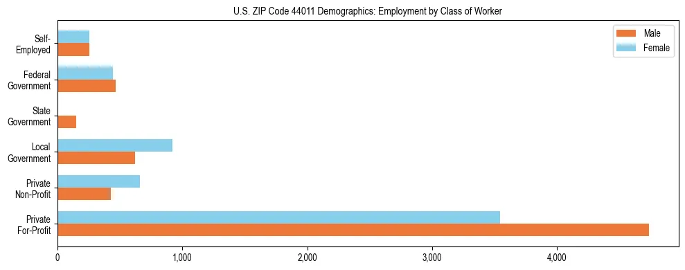 Horizontal bar chart showing employment distribution by class of worker and gender in US ZIP Code 44011, based on 2023 ACS data.
