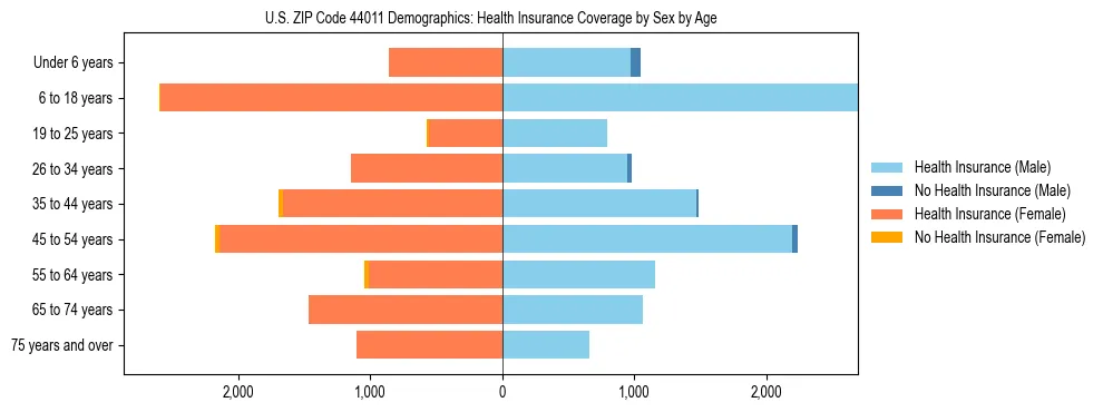 Pyramid chart showing health insurance coverage by age and sex in US ZIP Code 44011.
