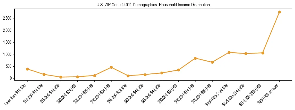 Horizontal bar chart showing household income distribution in US ZIP Code 44011.