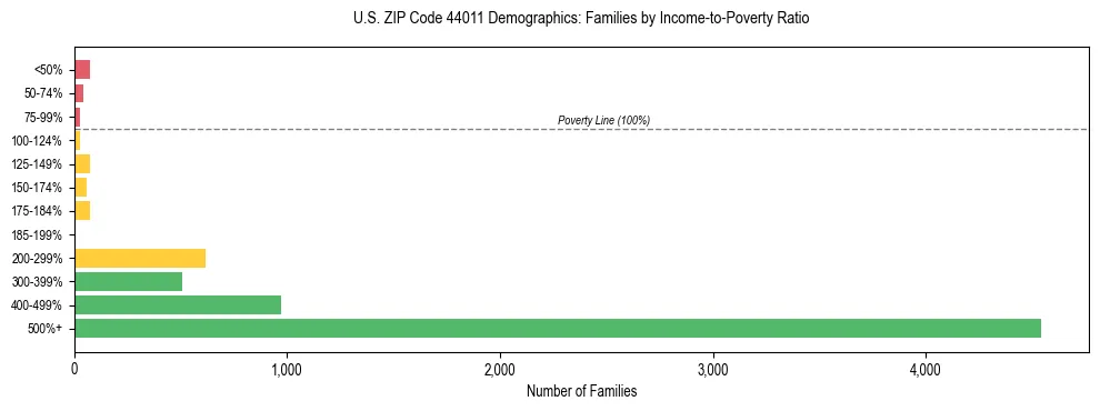 Horizontal bar chart showing family distribution by income-to-poverty ratio in US ZIP Code 44011, based on 2023 ACS data.