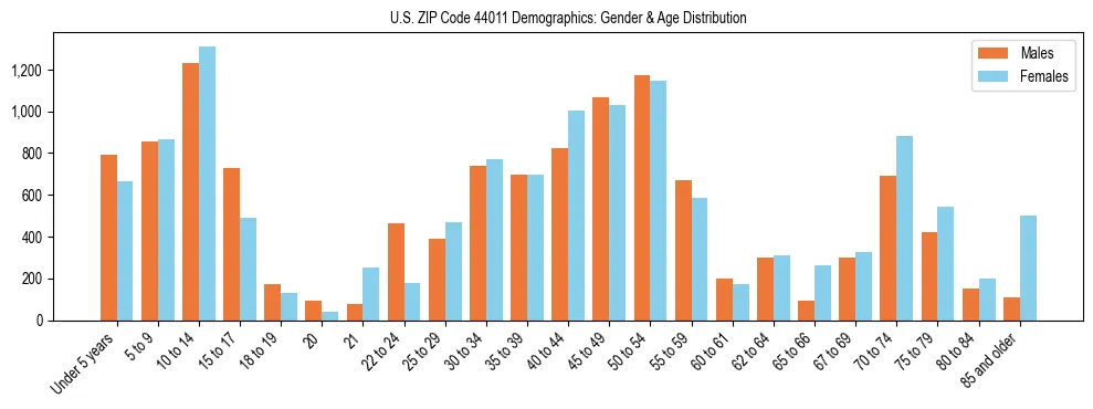 Bar chart showing the population distribution of US ZIP Code 44011 by age group and gender, based on 2023 ACS data.