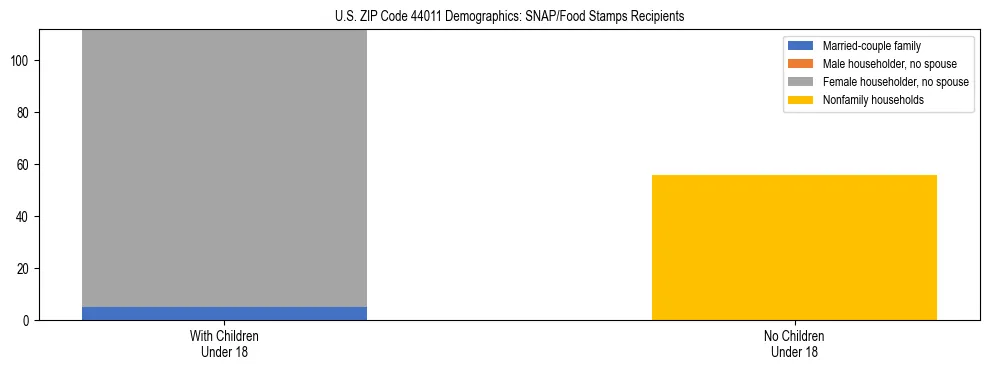 Stacked bar chart showing SNAP/Food Stamps recipient household composition by presence of children under 18 in US ZIP Code 44011, based on 2023 ACS data.