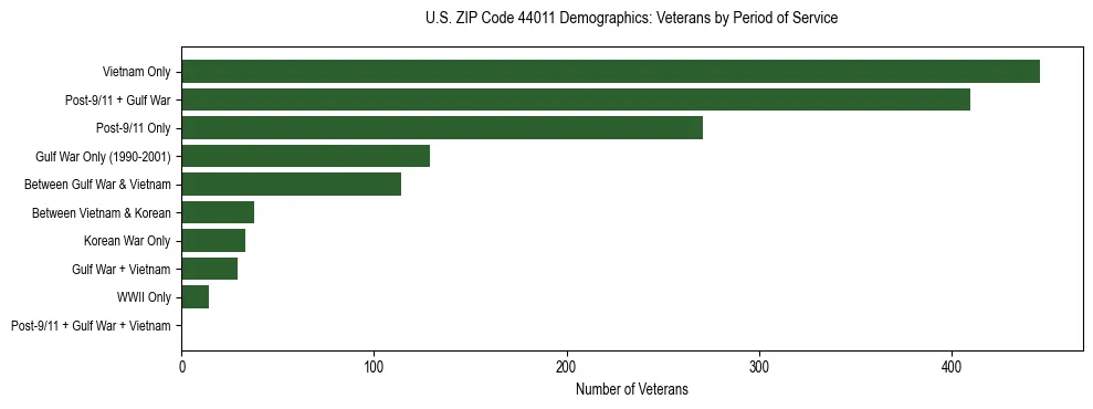 Horizontal bar chart showing veteran distribution by period of military service in US ZIP Code 44011, based on 2023 ACS data.
