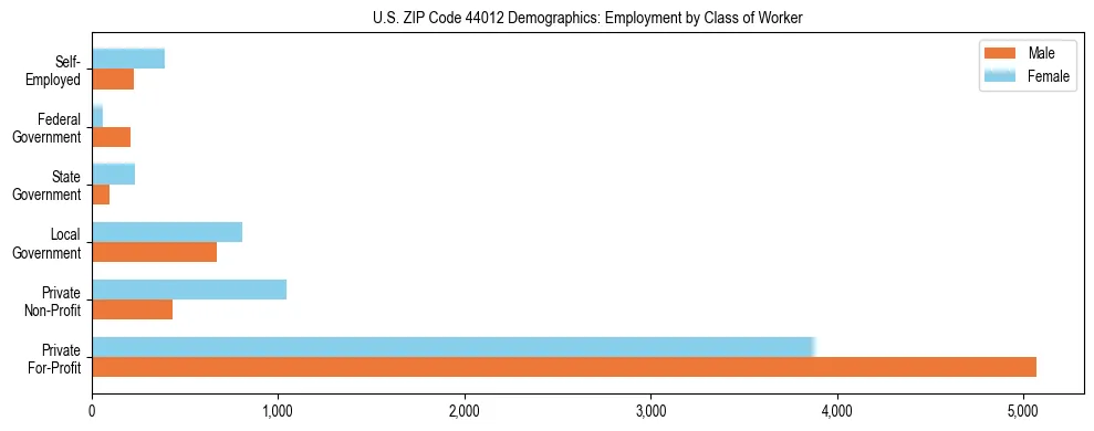 Horizontal bar chart showing employment distribution by class of worker and gender in US ZIP Code 44012, based on 2023 ACS data.