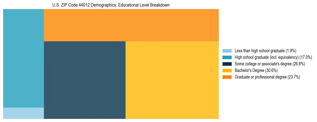 Treemap chart illustrating the educational attainment breakdown for population 25 years and over in US ZIP Code 44012.