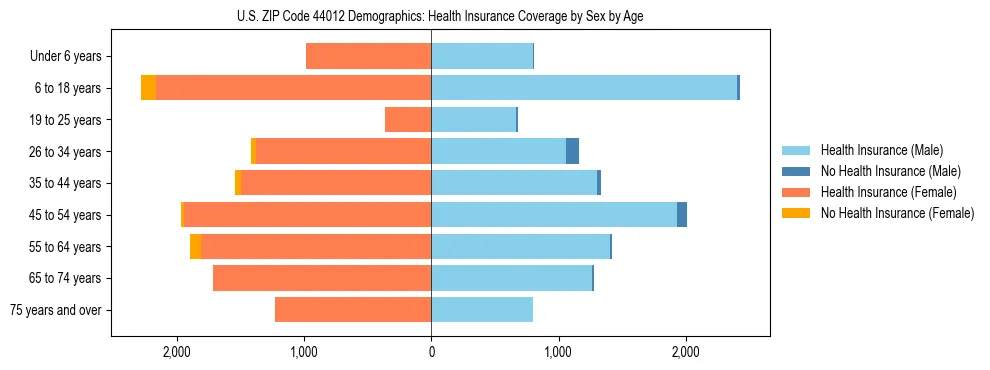 Pyramid chart showing health insurance coverage by age and sex in US ZIP Code 44012.