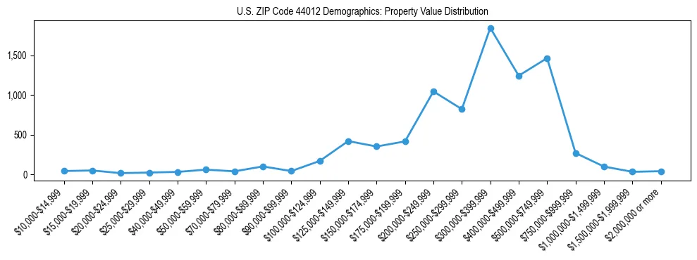 Line chart showing the distribution of property values for owner-occupied housing units in US ZIP Code 44012.