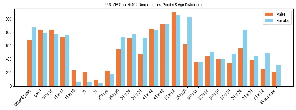 Bar chart showing the population distribution of US ZIP Code 44012 by age group and gender, based on 2023 ACS data.