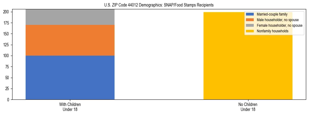 Stacked bar chart showing SNAP/Food Stamps recipient household composition by presence of children under 18 in US ZIP Code 44012, based on 2023 ACS data.