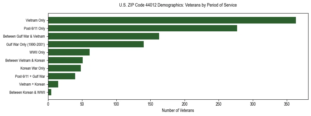 Horizontal bar chart showing veteran distribution by period of military service in US ZIP Code 44012, based on 2023 ACS data.