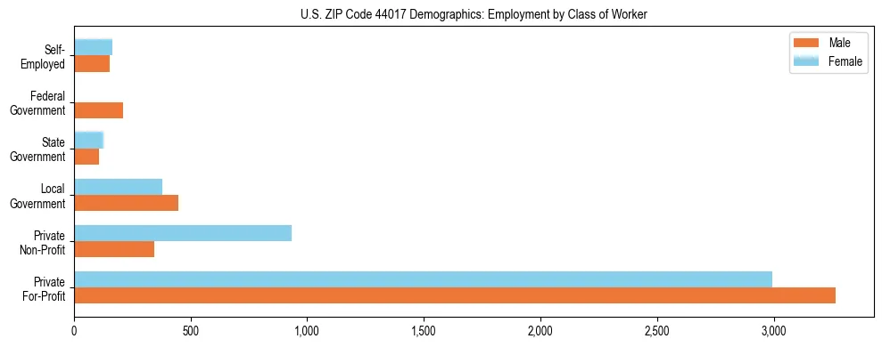 Horizontal bar chart showing employment distribution by class of worker and gender in US ZIP Code 44017, based on 2023 ACS data.