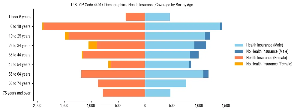 Pyramid chart showing health insurance coverage by age and sex in US ZIP Code 44017.
