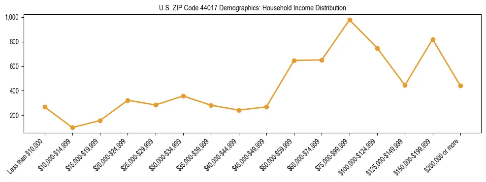 Horizontal bar chart showing household income distribution in US ZIP Code 44017.