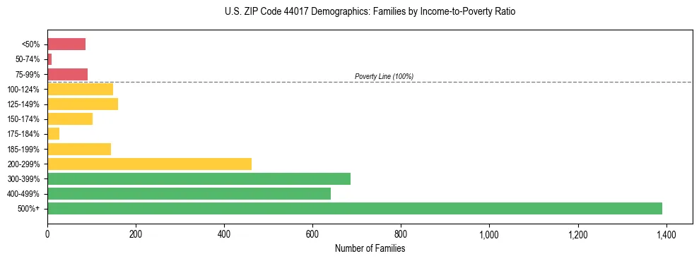 Horizontal bar chart showing family distribution by income-to-poverty ratio in US ZIP Code 44017, based on 2023 ACS data.