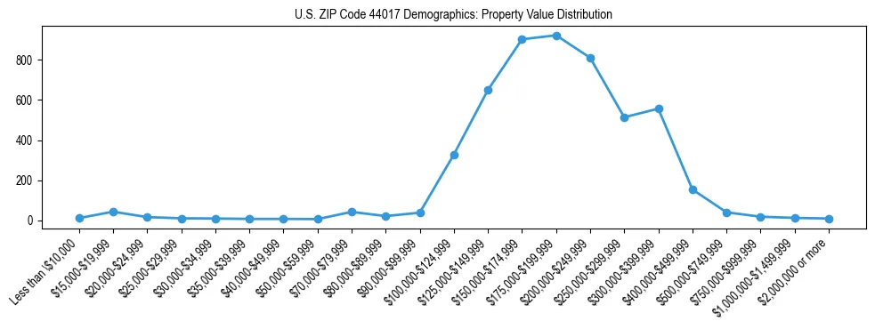 Line chart showing the distribution of property values for owner-occupied housing units in US ZIP Code 44017.