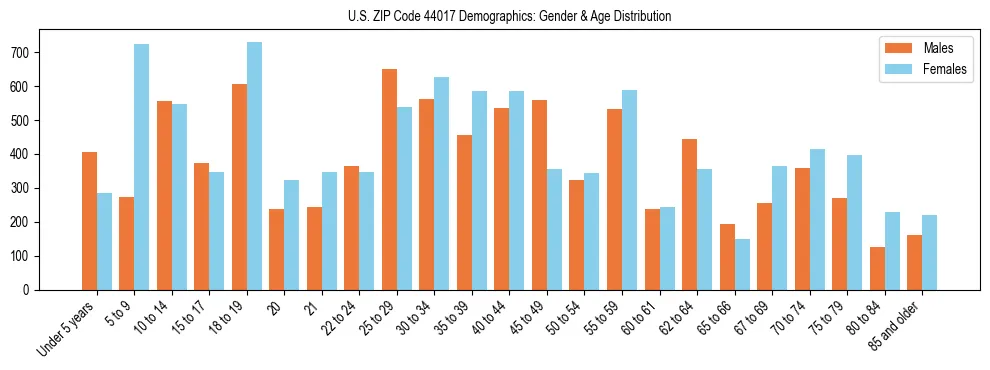 Bar chart showing the population distribution of US ZIP Code 44017 by age group and gender, based on 2023 ACS data.