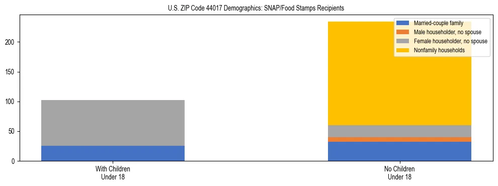 Stacked bar chart showing SNAP/Food Stamps recipient household composition by presence of children under 18 in US ZIP Code 44017, based on 2023 ACS data.