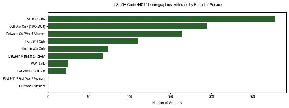 Horizontal bar chart showing veteran distribution by period of military service in US ZIP Code 44017, based on 2023 ACS data.