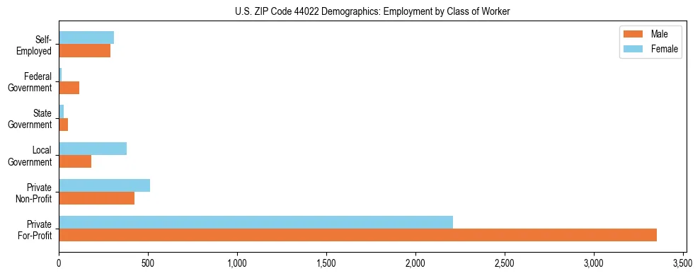 Horizontal bar chart showing employment distribution by class of worker and gender in US ZIP Code 44022, based on 2023 ACS data.