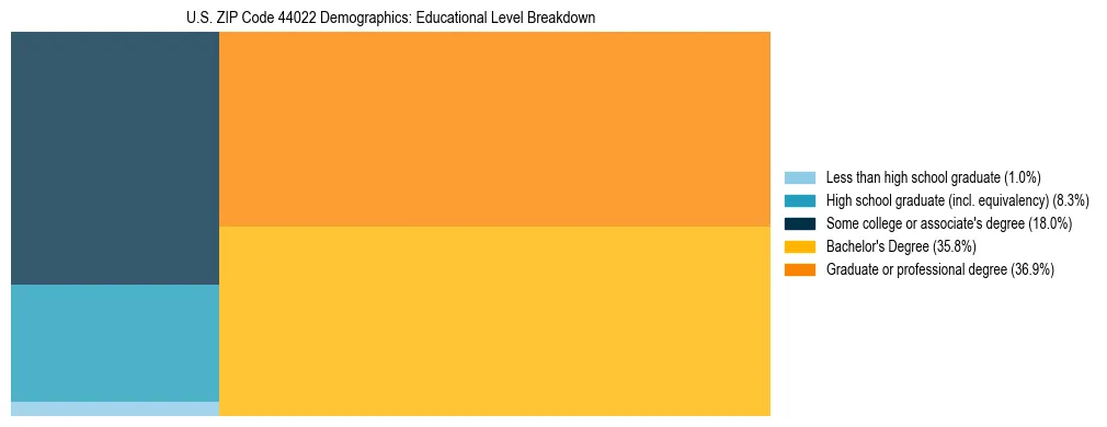 Treemap chart illustrating the educational attainment breakdown for population 25 years and over in US ZIP Code 44022.
