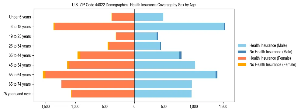 Pyramid chart showing health insurance coverage by age and sex in US ZIP Code 44022.