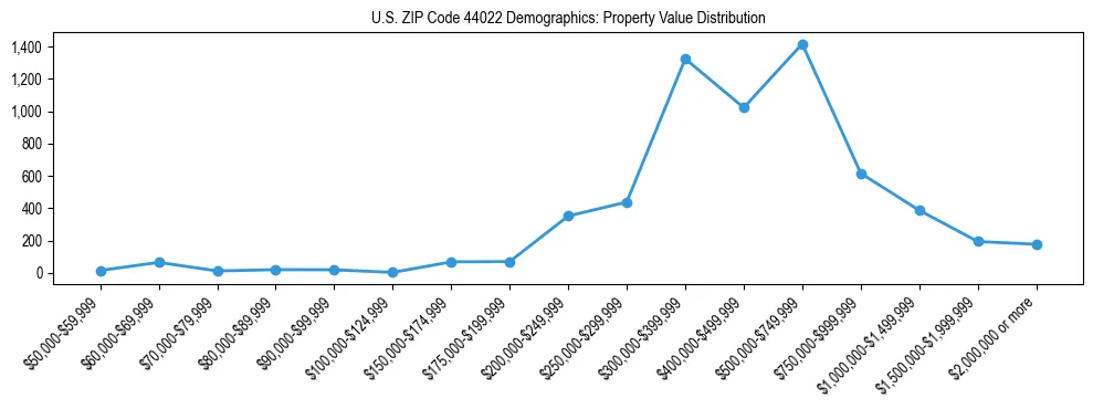 Line chart showing the distribution of property values for owner-occupied housing units in US ZIP Code 44022.