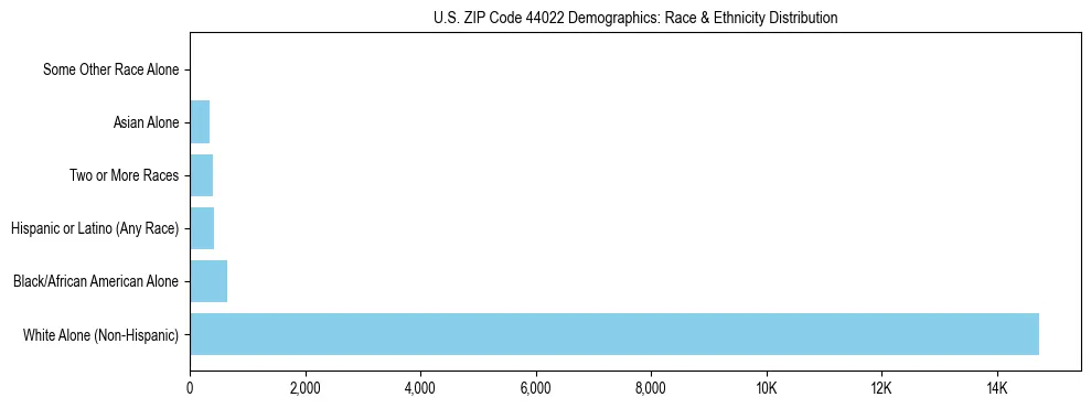 Race and Ethnicity Distribution Chart for US ZIP Code 44022
