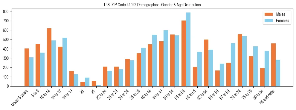 Bar chart showing the population distribution of US ZIP Code 44022 by age group and gender, based on 2023 ACS data.
